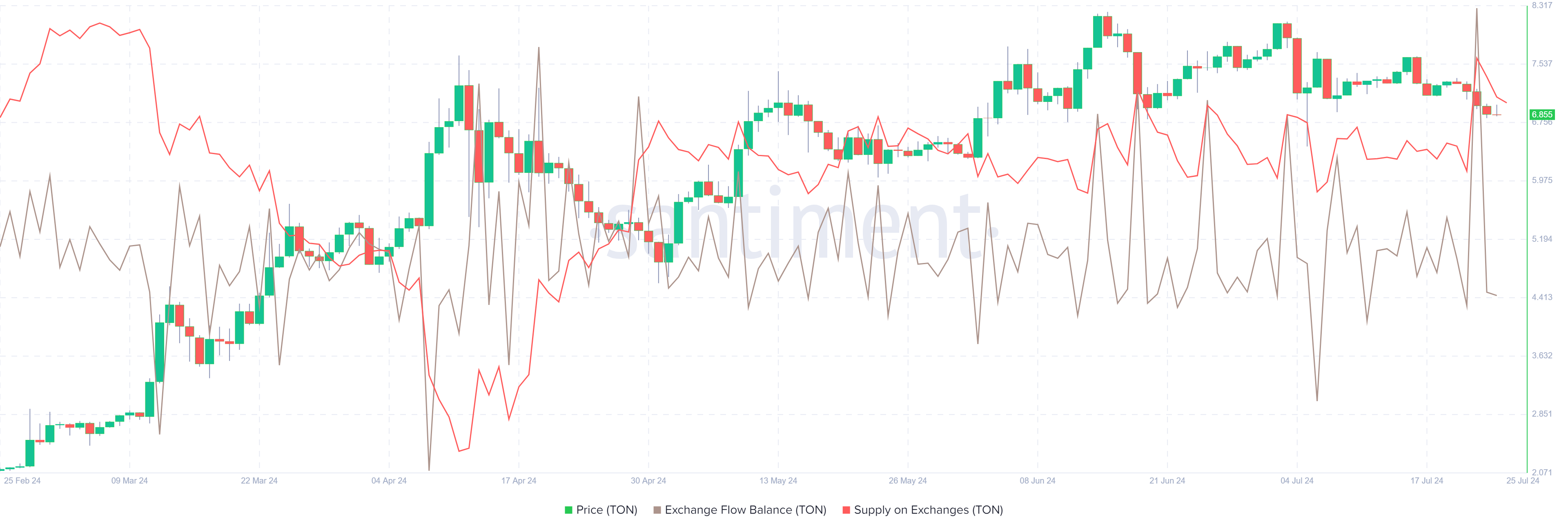 TON  Exchange Flow Balance and Supply on Exchange chart